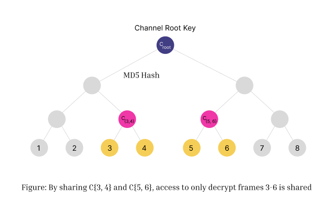 A binary tree diagram demonstrating the hash tree construction